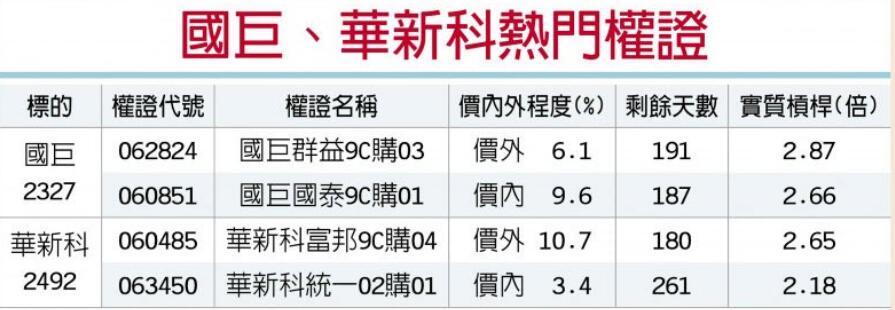 國(guó)巨、華新科